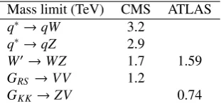 Table 1. Mass limits at 95% C.L. on resonant VV and qVproduction at the LHC, obtained using boosted objectsreconstruction techniques on Run1 data.