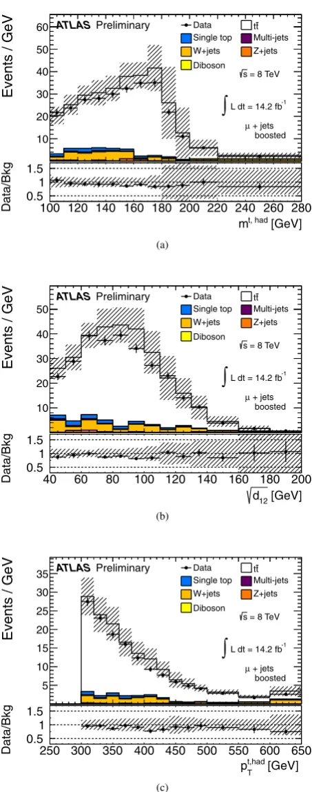 Figure 4.√Plots are for the μ+R to the hadronic top candidate [26]: (a) Data/MC comparison, including background contribu-tions, for some quantities related to the large- jet corresponding m jet, (b)d12, (c) pT.jets channel.