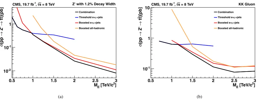 Figure 5. Comparison of the expected tt¯ mass resonance limits for the resolved, the boosted lepton+jets, and the boosted full-hadronicselections for (a) narrow Z′ and (b) gKK [32].