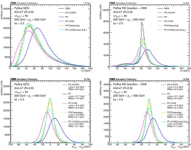 Figure 4. Left: Comparison of the pile-up-dependence of the JVF used in Run 1 to the improved combined variable (JVT).Right: Fake rate as function of tagging eﬃciency for the JVF used in Run 1 compared to the scaled JVF (corrJVF), the additionalcharge-fraction variable (RpT) and the combination (JVT).