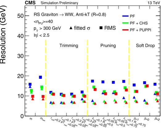 Figure 5. Reconstructed mass for boosted top quarks in the ATLAS detector with diﬀerent amounts of pile-up without (left) and with(right) jet-grooming techniques and pile-up corrections applied.