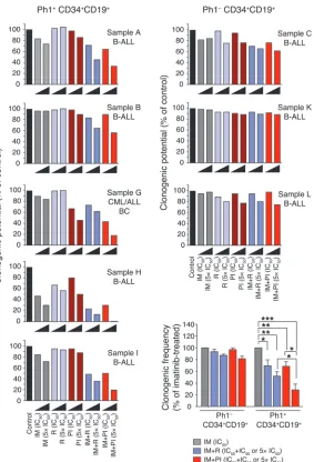 Figure 9Anticlonogenic effects of PI-103 combined with ima-