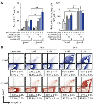 Figure 5/-null L-CFCs show altered drug sensitivity. (