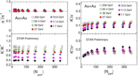 Figure 2. π−/π+, K−/K+, K−/π−, and K+/π+ as a function of ⟨Npart⟩ in Au+Au collisions at BES energies and top RHIC energies [21].Errors are statistical and systematic errors added in quadrature.
