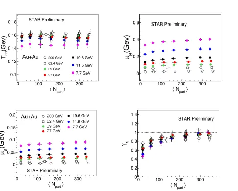 Figure 3.ch √factor Chemical freeze-out temperature T, baryon chemical potential μB, strangeness chemical potential μS , strangeness saturation γS are shown as a function of the average number of participating nucleons ⟨Npart⟩ in Au+Au collisions atsNN = 7.7, 11.5,19.6, 27, 39, 62.4, and 200 GeV obtained from particle ratios in grand-canonical ensemble.