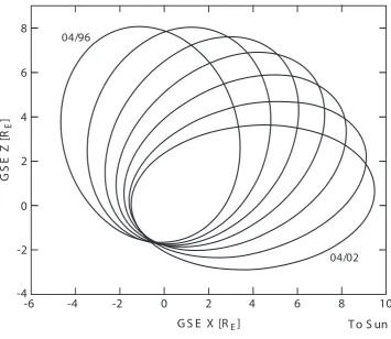 Fig. 1.orbit that was closest in this plane close to the spring equinox. The tilt of the dipole axis relative to the rotational axis of the Earth and the tiltof the rotation axis to the ecliptic pole will cause the coverage to spread over a greater area in
