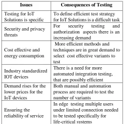 Table 1: Consequences of Testing in IoT 