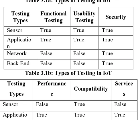 Table 3.1b: Types of Testing in IoT 