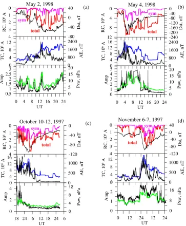 Fig. 9. Time evolution of the model parameters (in each ﬁgure): (upper panel) symmetric ring current (pink line) and asymmetric ring currentandAMPincluding symmetric and partial components intensity (red line), together with variation of Dst index (black line), (middle panel) tail currentintensity (blue line), together with AE index (black line), and (bottom panel) ampliﬁcation factor for magnetopause current magnetic ﬁeld (green line) with the observed solar wind dynamic pressure (black line) for (a) 2 May 1998, (b) 4 May 1998, (c) 10–12 October 1997, (d) 6–9 November 1997 storm events.