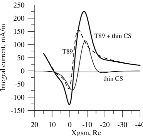Figure 2 shows the Kadditional thin current sheet (thin solid line). The thick solidline shows the combined T89 model and the additional thincurrent sheet