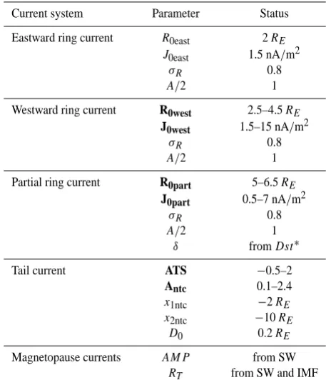 Table 2. Model parameters for storm event modelling.
