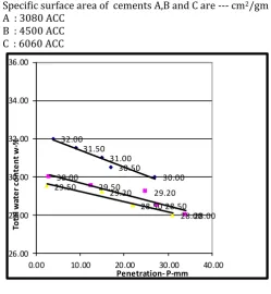 Table 1   Vicat’s penetrations for two cements 