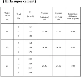 Table 3 .  Penetration from Vicat’s apparatus. 