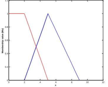 Fig. 1. Possibility that It can be stated that the possibility of an event is determined by its most favourable case only, in contrast to the probability of an event, where all favourable cases are accumulated