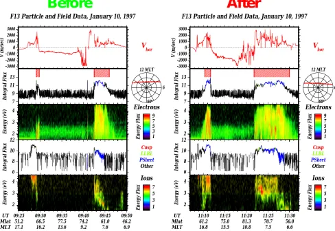 Fig. 10. DMSP F13 particle and electric ﬁeld data for 10 January 1997, before (left) and after (right) the pressure pulse event