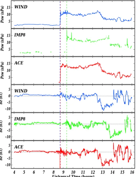Fig. 5. Solar wind conditions for 30 April 1998. The top threepanels show the solar wind dynamic pressure observed by WIND,IMP8, and ACE, while the three bottom panels show the IMFBz component in GSE coordinates measured by the same space-craft