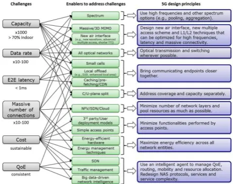 Figure 4 5G challenges, potential enablers and design principles 
