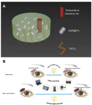 Figure 1 Ingredients and use of the eye patch. (A) The eye patch was composed of hydrogel, GNRs @ Pd, temperature sensitive ink, and FeCl3