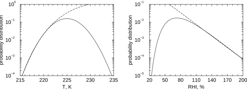 Fig. A1. Comparison between Gaussian temperature distribution and resulting quasi-exponential distribution of RHI (solid curves, left andright panel, respectively) with corresponding analytical solutions valid at low temperatures and high relative humidities (dashed curves)describing an exact asymptotic exponential decrease of the distribution of RHI.