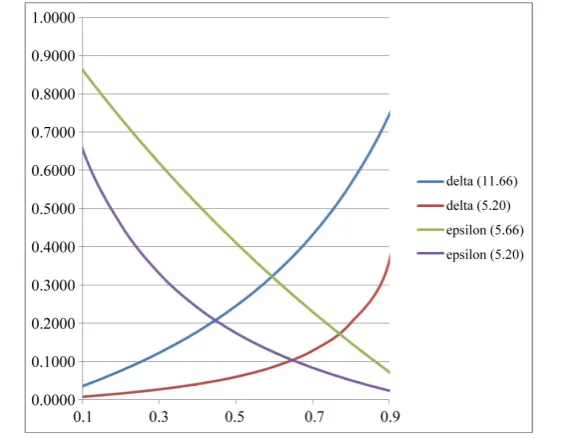 Figure 4. The risk of committing a delta or an epsilon error. Abcissa: the rela-tive trust in the correctness of the null hypothesis of Hnull = 0