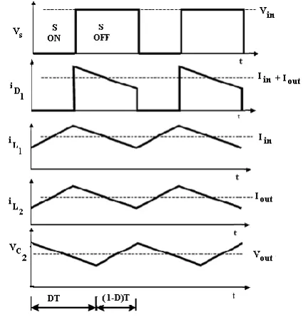 Fig. 3:  Equivalent Circuit of the positive output Luo Converter in Mode -2 operation  