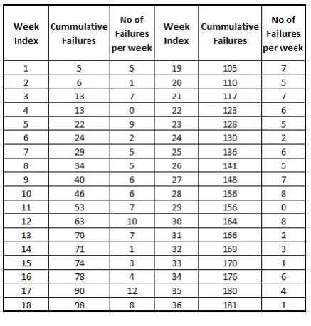 Table III: Cost per fault 