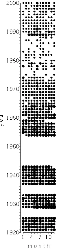 Fig. 2. Sampling strategy at RV001 in the 1921–2000 interval. Cir-cle diameter is proportional to the number of casts (with measure-ments of both temperature and salinity) per month (0-8).