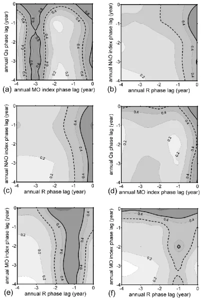 Fig. 8. Double correlation coefﬁcients for the cases when maximum correlation appeared for annual surface (a) temperature, (b) salinity and(c) density, and annual bottom (d) temperature, (e) salinity and (f) density measured at RV001 station