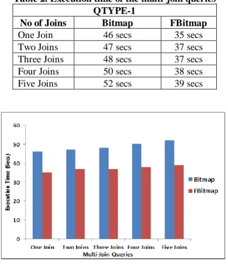 Table 2. Execution time of the multi-join queries QTYPE-1 