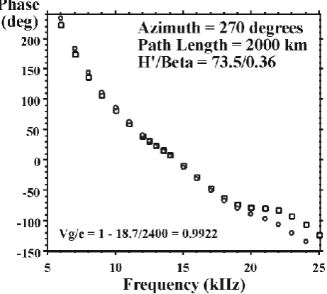 Fig. 9. Variation in the calculated phase at a receiver 2 Mm fromthe source with frequency, with propagation in the direction westto east