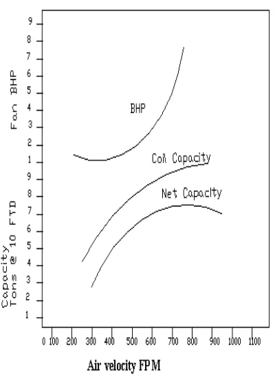 Fig 2 Overall Performances of Fan and Coil Combination 