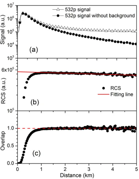 Figure 4. Iterative determination of the lidar overlap proﬁle withRaman lidar. (a) Backscattering coefﬁcient before iterative; (b)backscattering coefﬁcient after 5 times iterative; (c) evaluatedoverlap function.