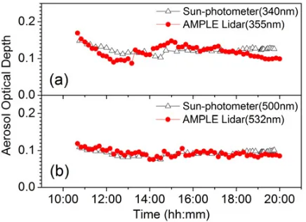 Figure 8. The comparison of AOD between AMPLE lidar andSun-photometer. (a) AOD from 355 nm channel of AMPLE lidarand 340 nm channel of Sun-photometer; (b) AOD from 532 nmchannel of AMPLE lidar and 500 nm channel of Sun-photometer.