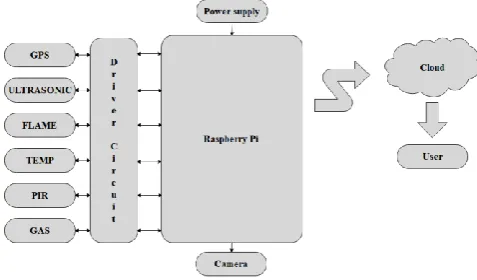 Fig 1. Block diagram of proposed surveillance security system 
