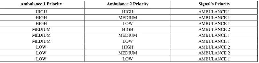 Fig. 2: Roadmap layout of 2 emergency vehicles at the junction 
