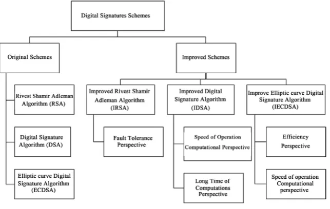 Figure 1Then it will explore the similarity and difference between improved schemes and original schemes