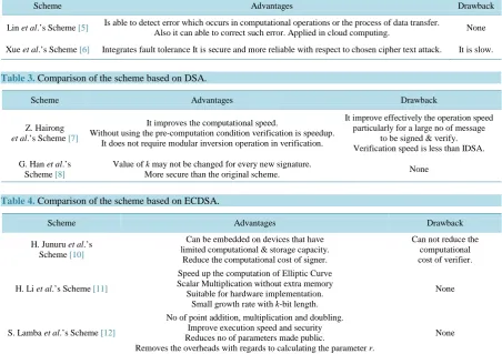 Table 3. Comparison of the scheme based on DSA.                                                            