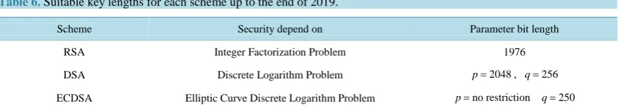 Table 6. Suitable key lengths for each scheme up to the end of 2019.                                                