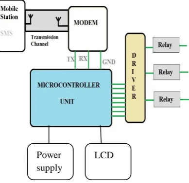 Fig. 1. Block Diagram of the system 