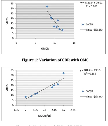 Figure 1: Variation of CBR with OMC  