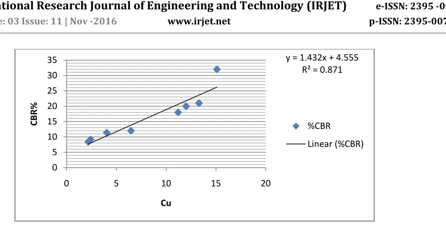 Figure 3: Variation of CBR with Cu 