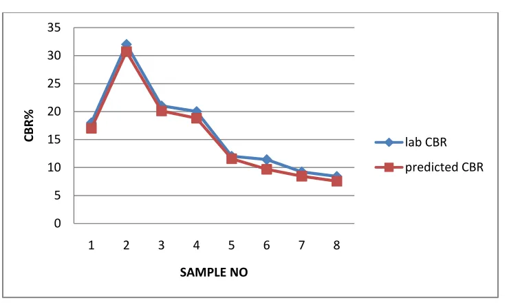 Figure 4: Predicted and laboratory CBR value comparison  