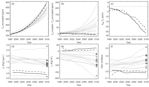 Fig. 3. Atmosphere and ocean feedback parameters. Climate sensitivity to increasing Ca (α) (a); ocean carbon cycle sensitivity to Ca (βL)(b); and ocean carbon cycle sensitivity to climate (γO) (c)