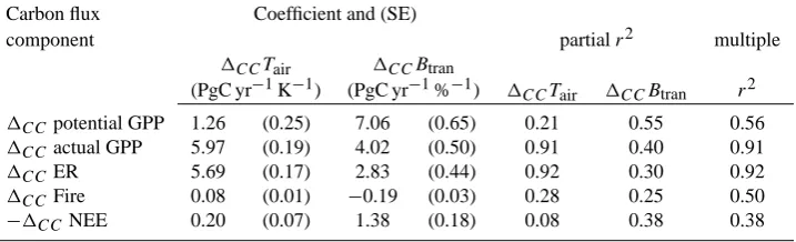 Table 2. Inﬂuence of temperature and soil moisture on carbon ﬂux components. Multiple linear regression results for �CC of globaltotal carbon ﬂux components (PgC yr−1) predicted by �CC of global mean surface temperature over land (Tair, K) and global mean 