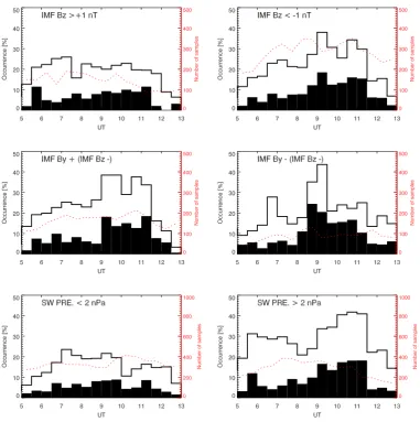 Fig. 9. Histograms of occurrence frequency of up- and downﬂow over UT for different directions of the interplanetary magnetic ﬁeld andfor different solar wind pressures