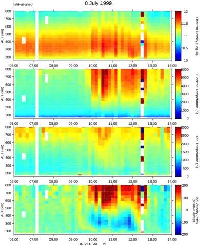 Fig. 1. Overview plot of ESR data from 08 July 1999, 06:00–14:00 UT. Panels from top to bottom show electron density, electron temperature,ion temperature, and ion velocity color-coded over altitude (y-axis) and time (x-axis)