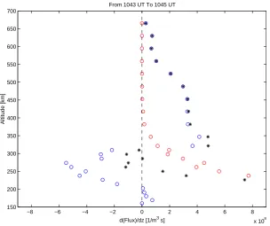 Fig. 4. Proﬁles of the ﬂux gradientproduction rate ∂Fi/∂s (blue circles), the negative estimated recombination rate −L (red circles) and the resulting Q=∂Fi/∂s+L (asterisk) on 8 July 1999, from 10:43 until 10:45 UT.