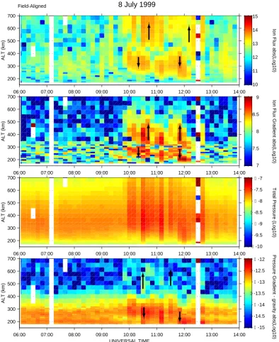 Fig. 5. Shown are parameters derived from the data displayed in Fig. 1. Panels from top to bottom show the absolute value ofparameters are color-coded over altitude (y-axis) and time (x-axis)