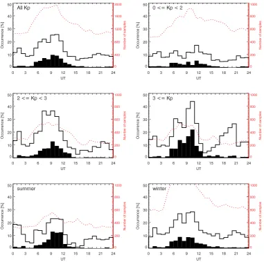 Fig. 8. Histograms of occurrence frequency of up- and downﬂow over UT for different geomagnetic activity levels according to the Kp indexand for different seasons