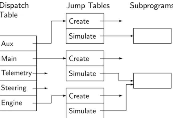 Figure 6.6 shows a data structure that can be used in the implementation of dispatching for the rocket simulator